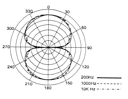 Diagram of a bidirectional, figure-of-8 polar pattern